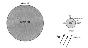 [Fig1: the Jupiter-Io system (north pole view).[6